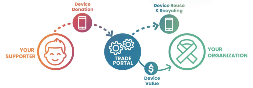 Device recycling flow chart